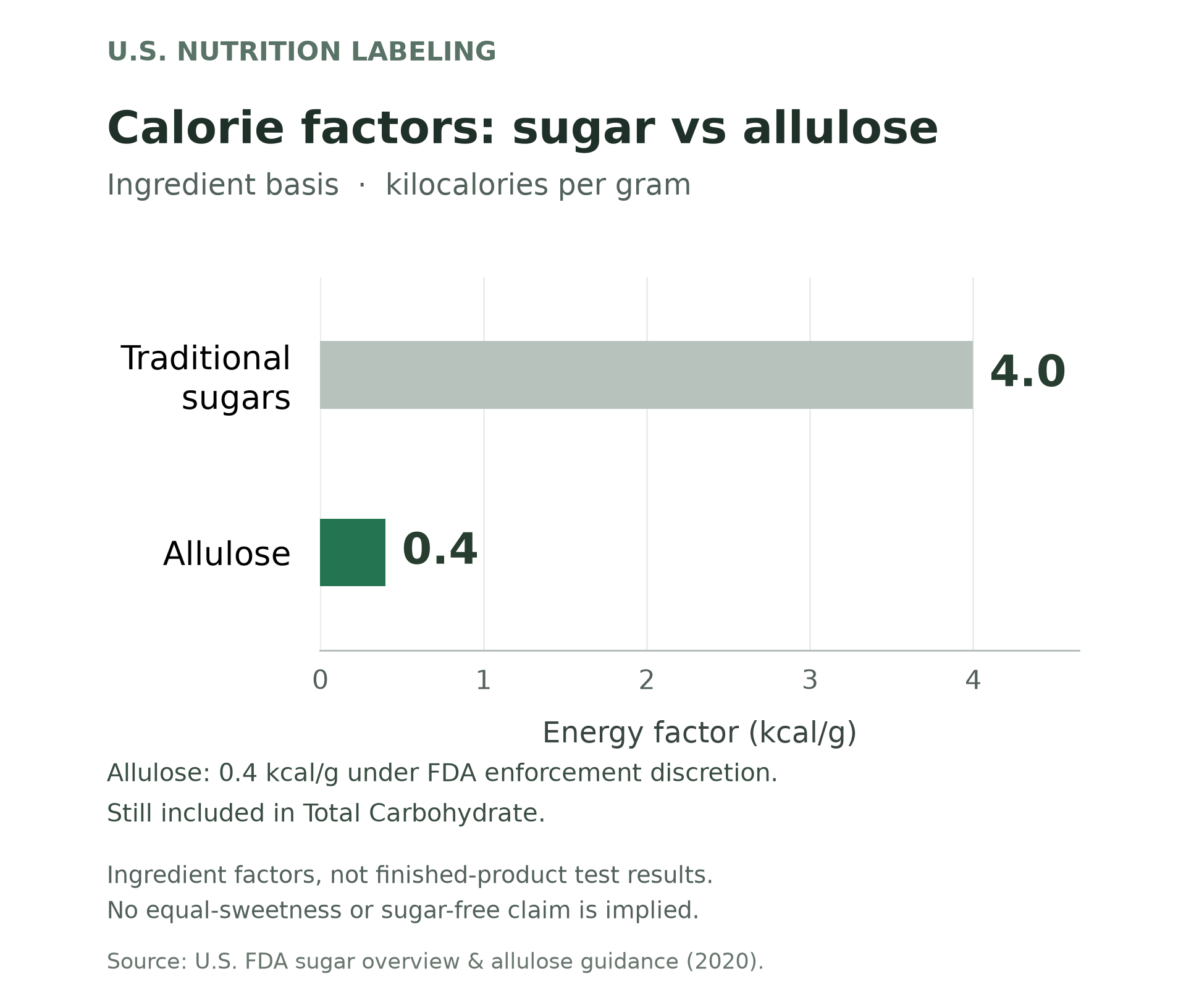 U.S. labeling ingredient energy factors: traditional sugars 4 kcal/g and allulose 0.4 kcal/g under FDA enforcement discretion.