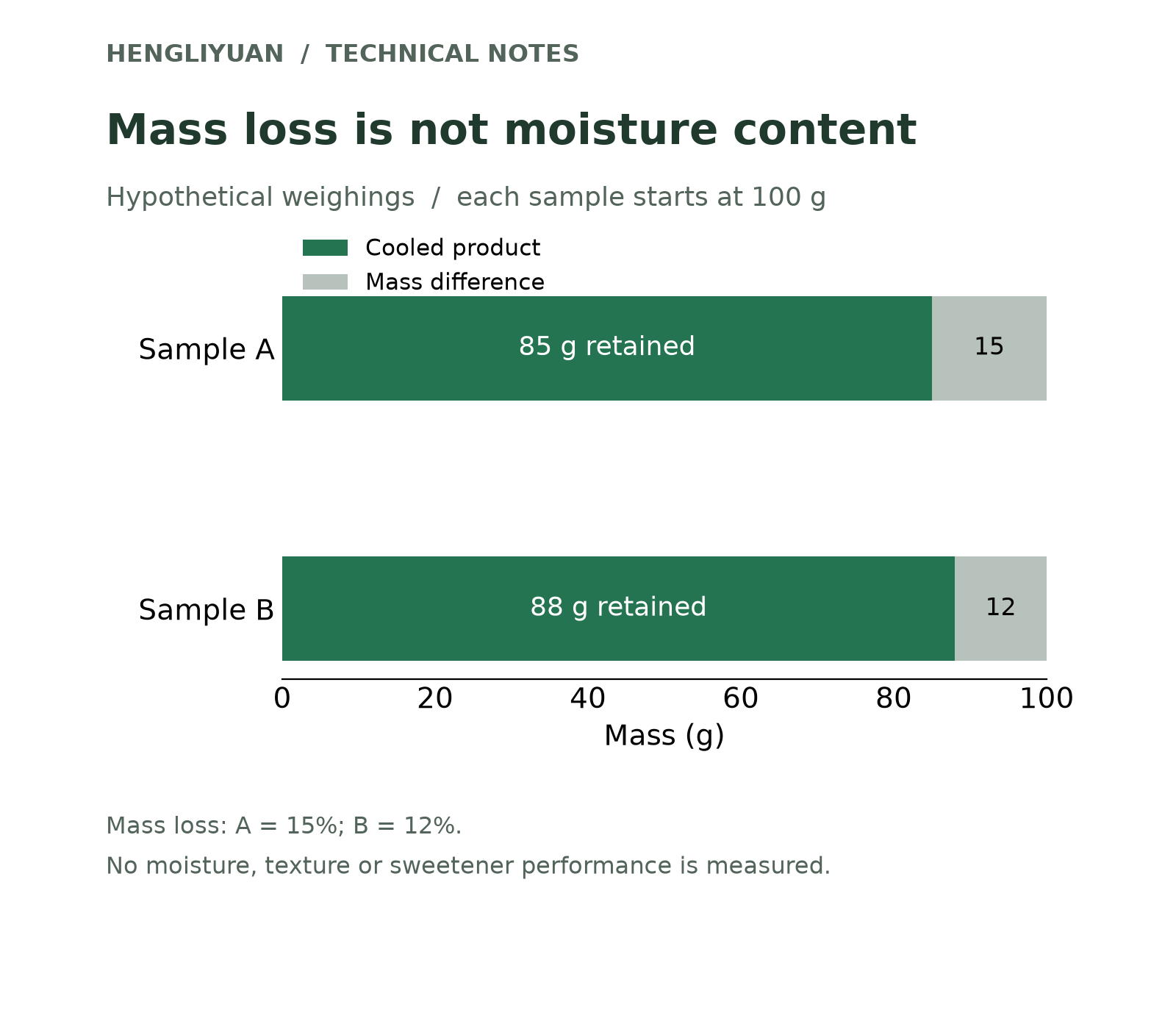 Hypothetical 100 g samples cool to 85 g and 88 g, giving mass losses of 15% and 12%.