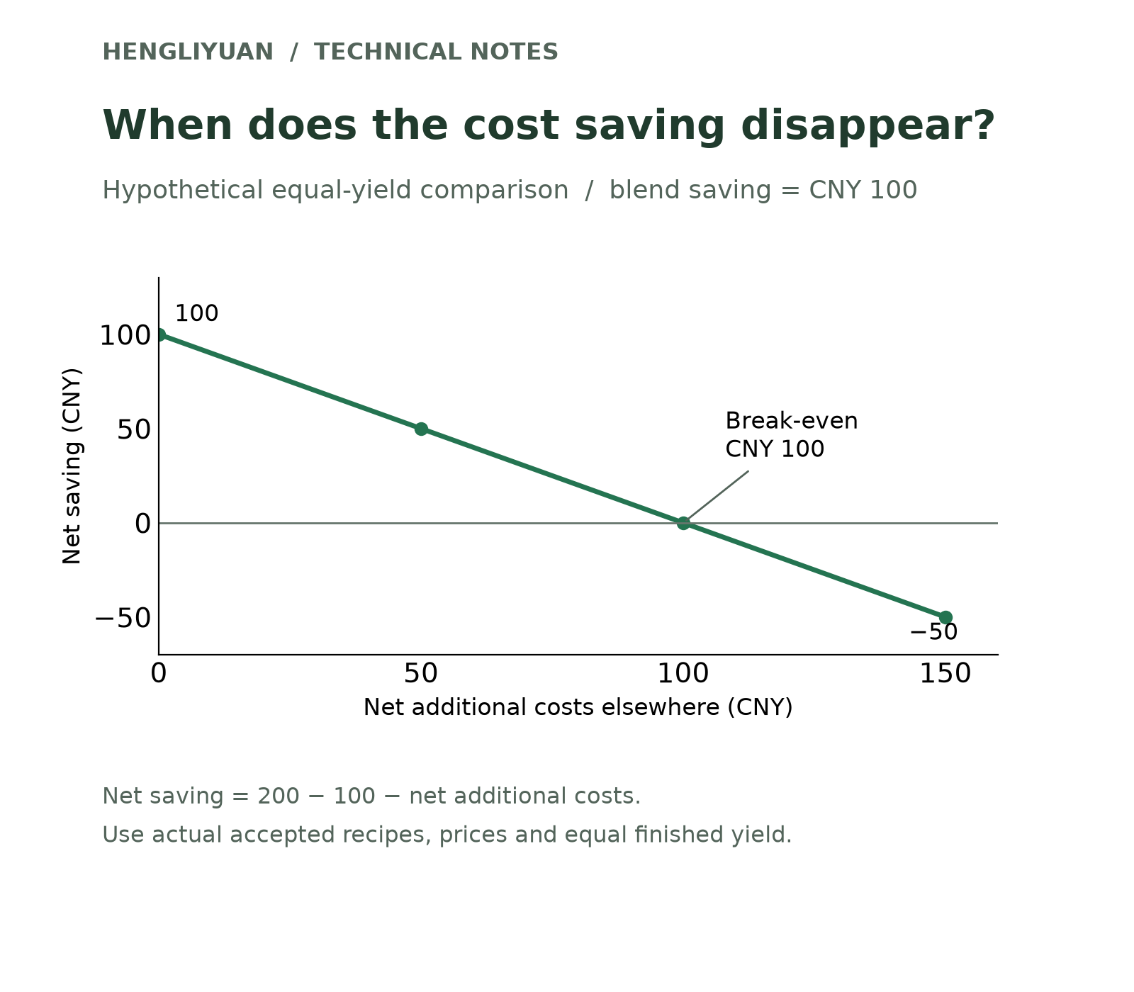 With CNY 100 initial blend saving, net additional costs of 0, 50, 100 or 150 leave savings of 100, 50, 0 or minus 50 CNY.