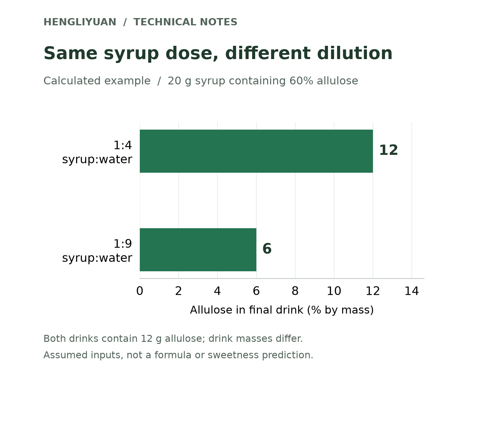 A hypothetical 20 g syrup dose supplies 12 g allulose: 12% in a 100 g drink versus 6% in a 200 g drink.