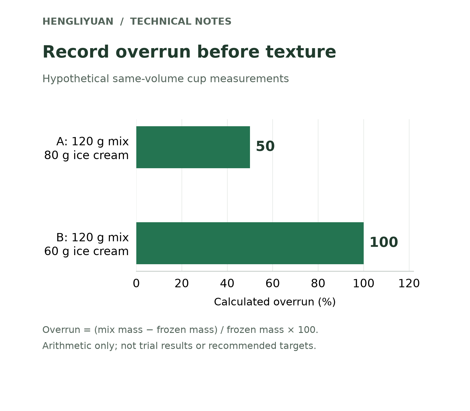 A fixed-volume cup with 120 g mix and 80 g ice cream gives 50% overrun; 120 g and 60 g gives 100%.