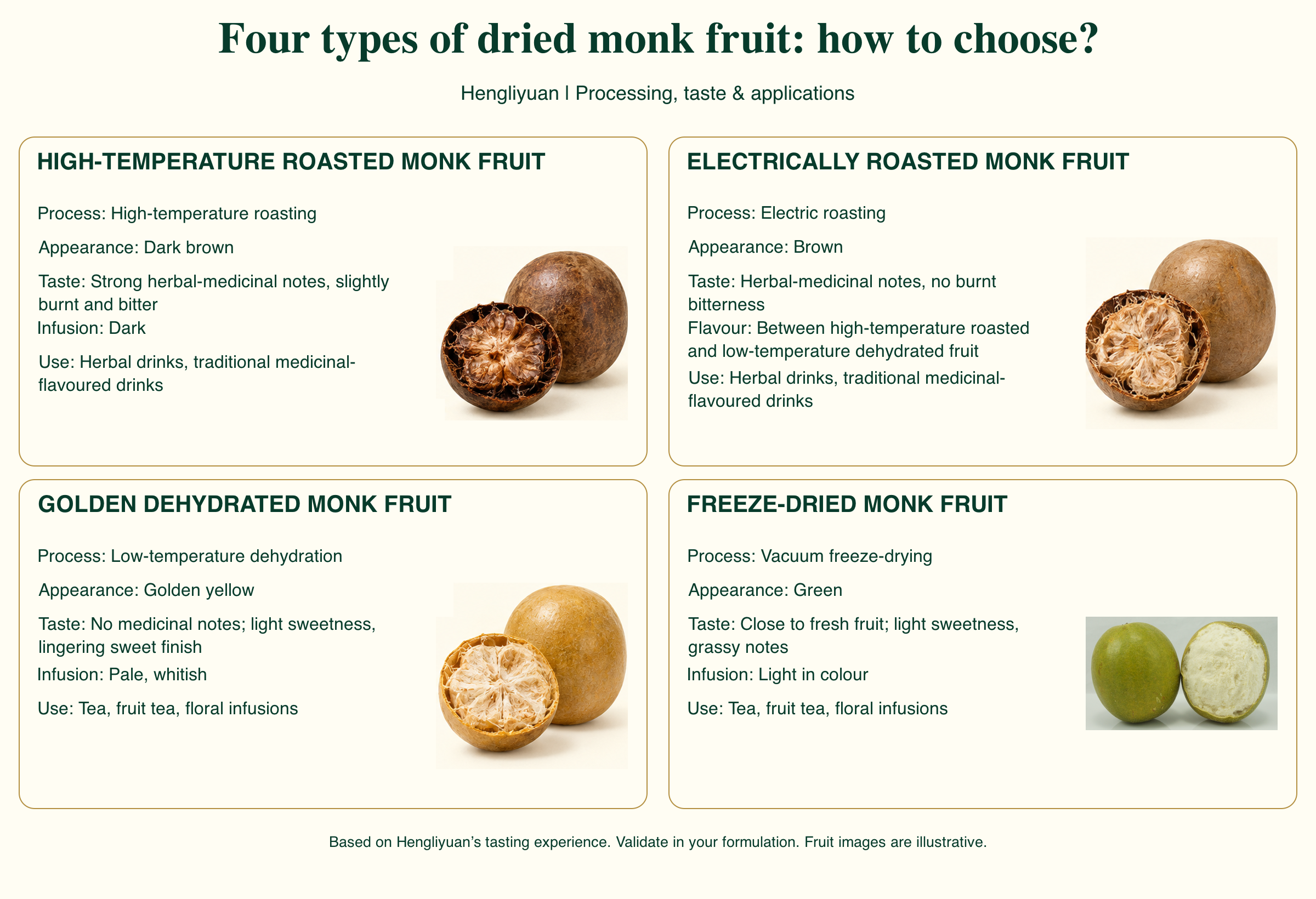 Processes, colours, tastes and beverage uses of four dried monk fruit types; freeze-dried fruit shown using Hengliyuan's original photograph.