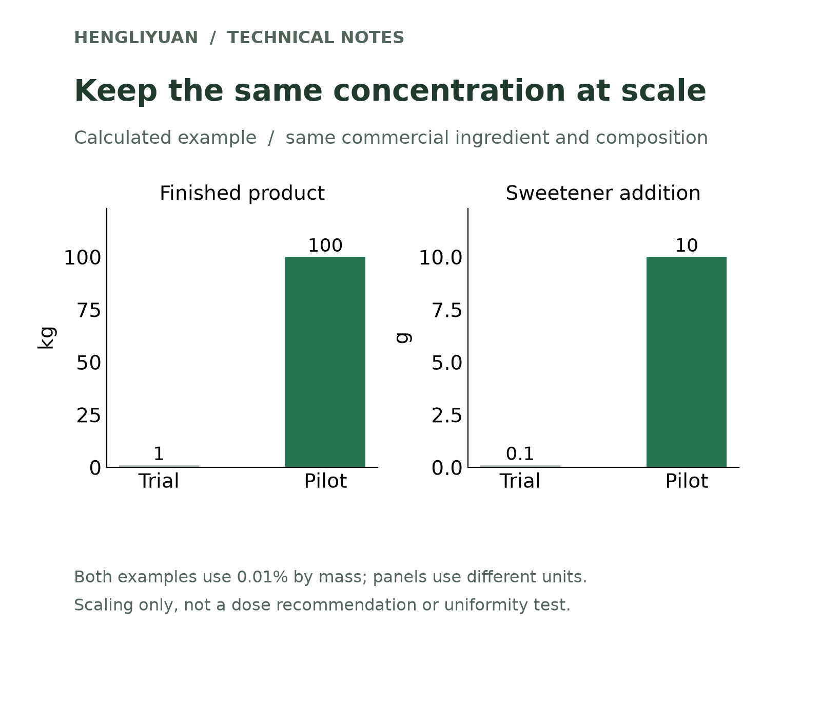 Scaling the same 0.01% mass fraction: 0.10 g ingredient in 1 kg finished trial scales to 10 g in 100 kg finished product.