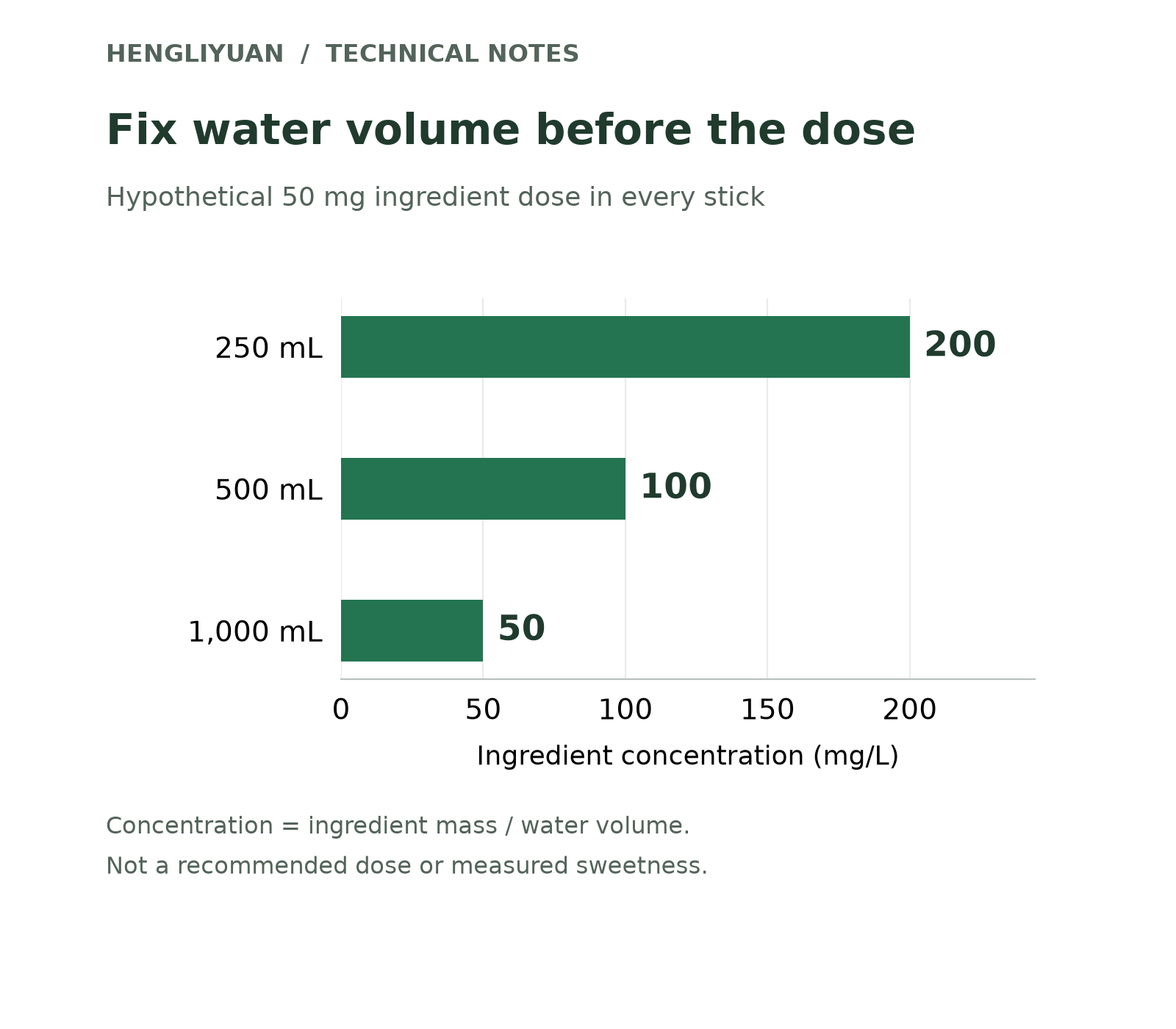 The same hypothetical 50 mg ingredient dose gives 200 mg/L in 250 mL, 100 mg/L in 500 mL and 50 mg/L in 1,000 mL.