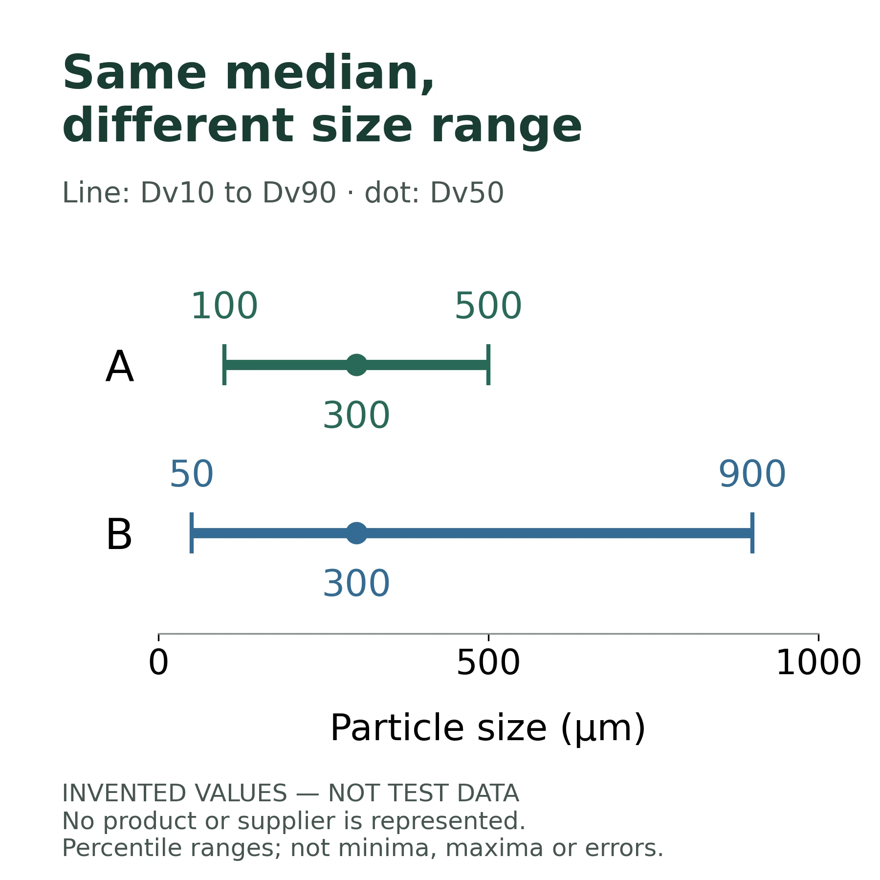 Invented volume-percentile example: A has Dv10/Dv50/Dv90 of 100/300/500 µm; B has 50/300/900 µm, showing the same median with different percentile ranges; not test data or product specifications.