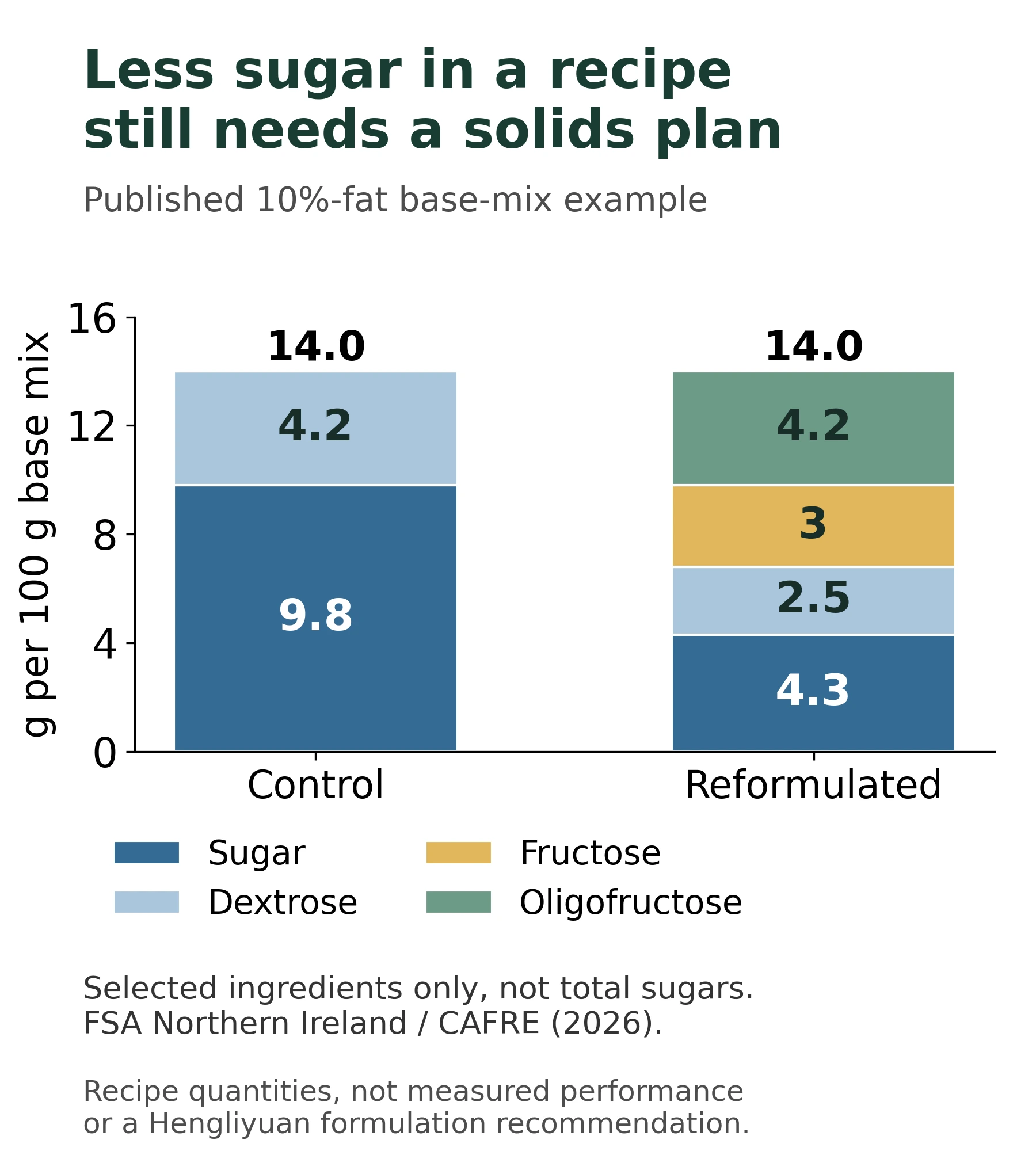 Published base-mix example: sugar plus dextrose changes from 9.8 + 4.2 to 4.3 + 2.5 g/100 g, with 3.0 fructose and 4.2 oligofructose added; selected ingredients total 14.0 in both recipes.