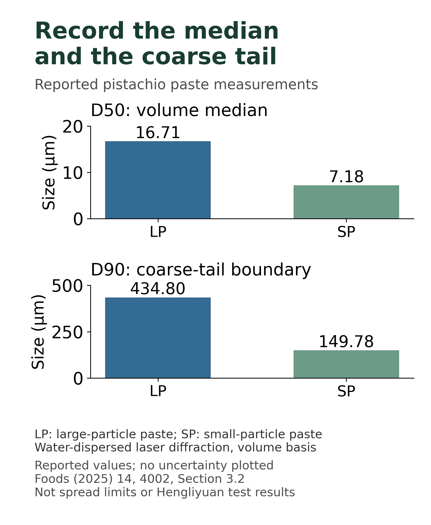 Reported pistachio paste values: LP D50 16.71 and D90 434.80 micrometres; SP D50 7.18 and D90 149.78 micrometres, on a volume basis.