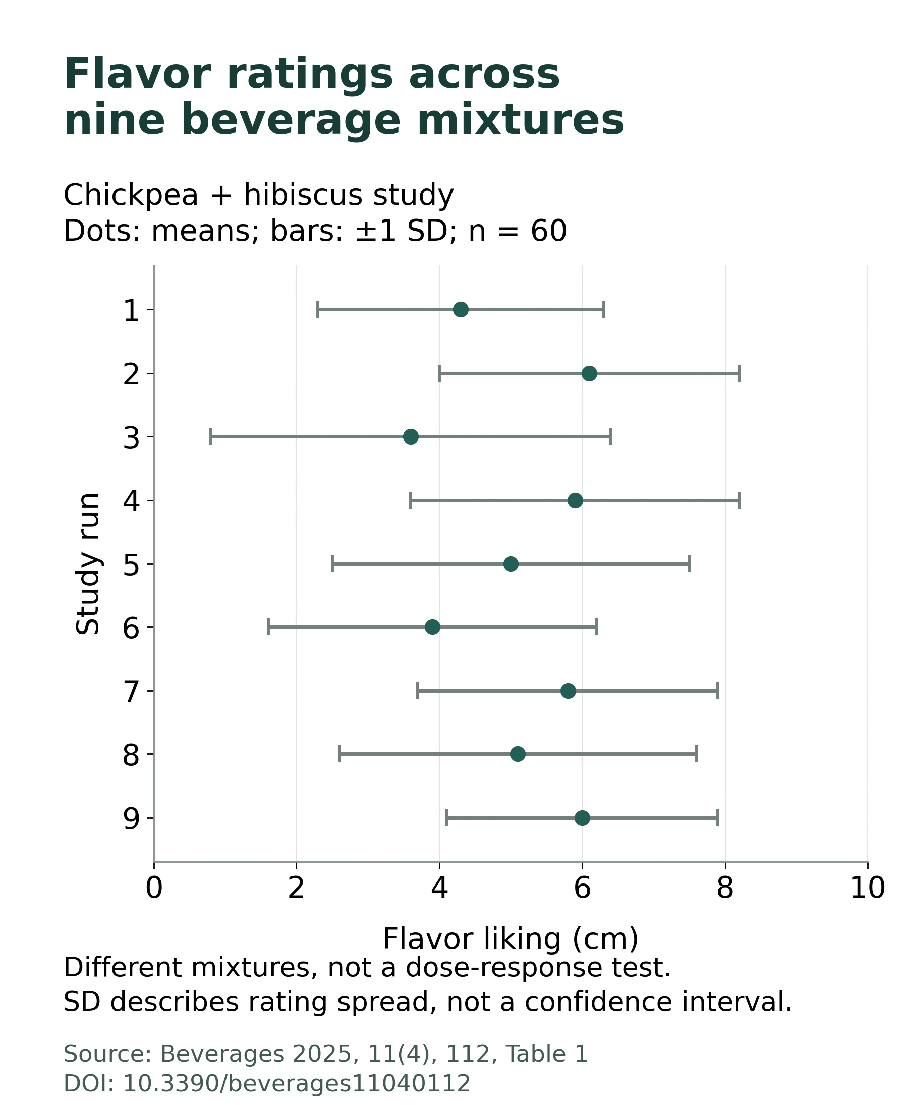 Nine published mixture means range from 3.6 to 6.1 cm; bars show reported standard deviations, not confidence intervals.