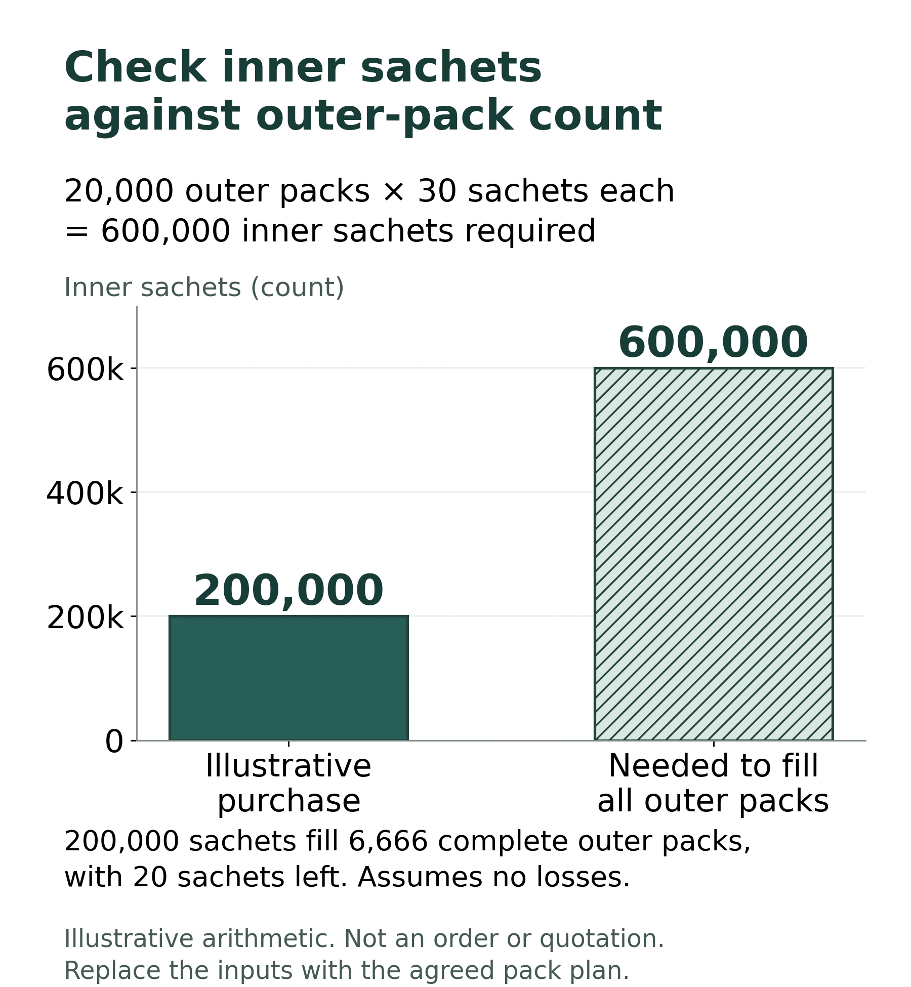 Illustrative arithmetic: 200,000 inner sachets available versus 600,000 needed to fill 20,000 outer packs at 30 sachets each; not an order or quotation.