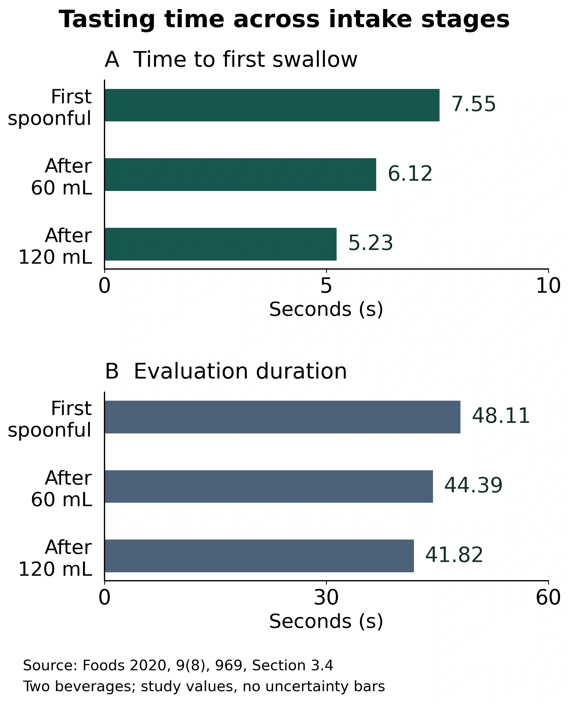 Reported study timings for first, post-60 mL and post-120 mL spoonfuls: first swallow 7.55, 6.12, 5.23 seconds; evaluation duration 48.11, 44.39, 41.82 seconds; two pea beverages, not sweetness intensity or a recommended protocol.