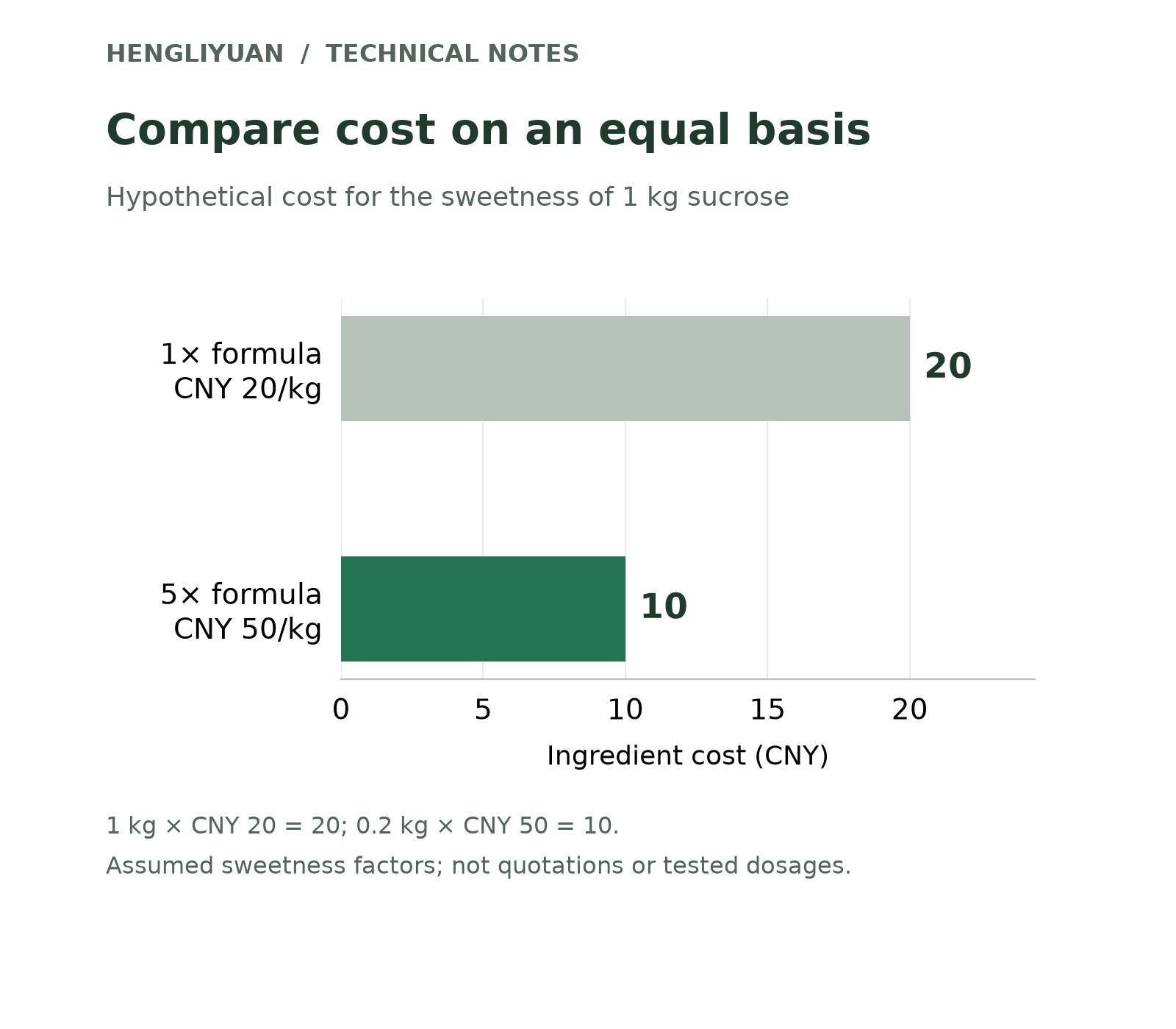 For the hypothetical sweetness of 1 kg sucrose, 1 kg of a 1-times formula at CNY 20/kg costs CNY 20; 0.2 kg of a 5-times formula at CNY 50/kg costs CNY 10.