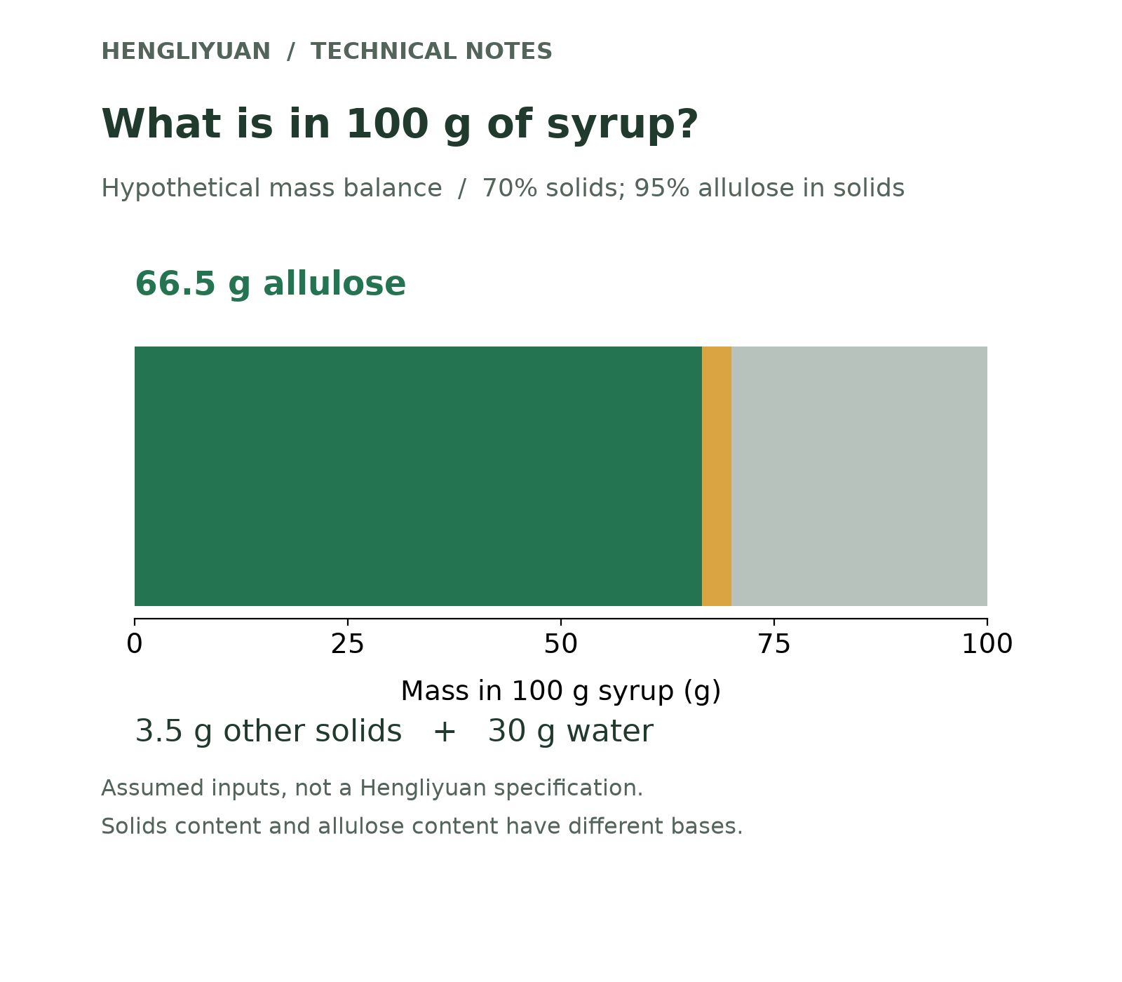 Hypothetical 100 g syrup contains 66.5 g allulose, 3.5 g other solids and 30 g water.