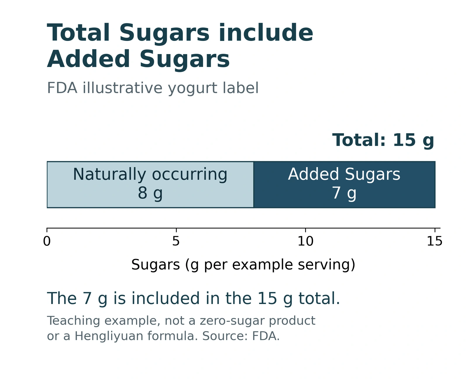 FDA illustrative yogurt label: 15 g Total Sugars includes 8 g naturally occurring sugars and 7 g Added Sugars; teaching example, not Hengliyuan product or test data.