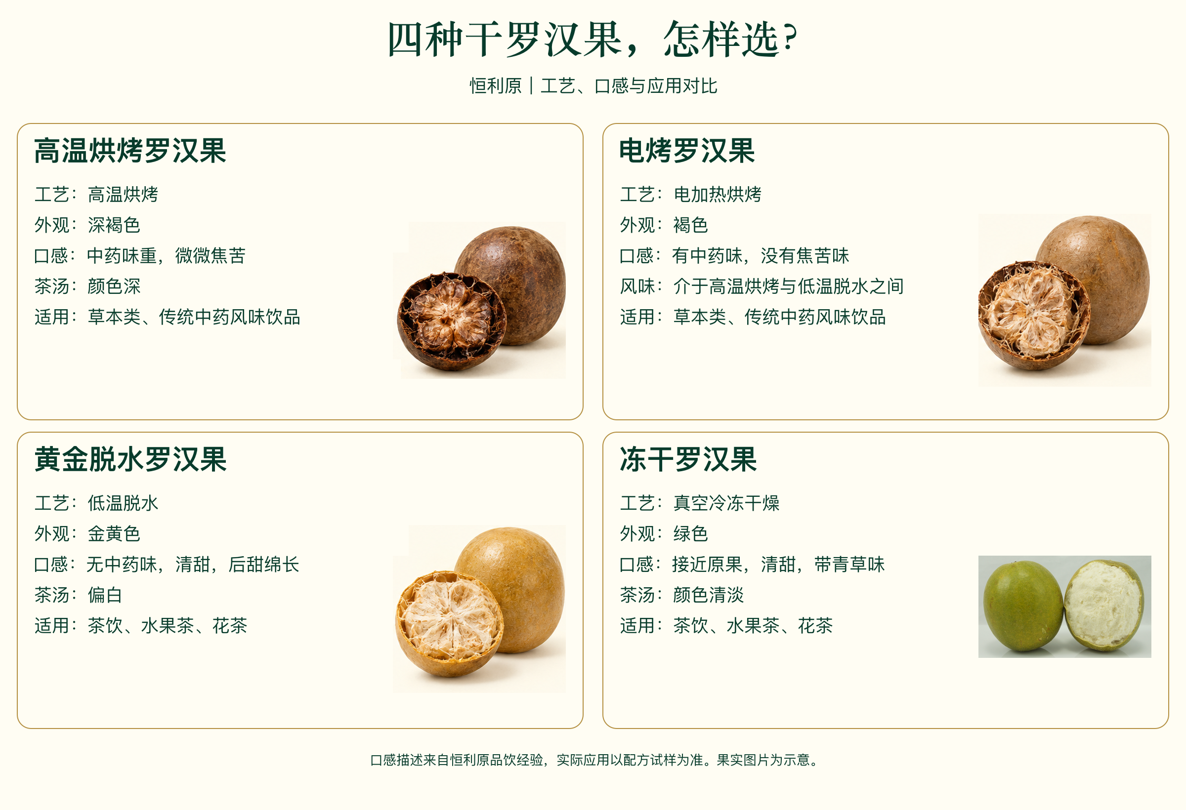 四類乾羅漢果的工藝、顏色、口感及飲品應用對照；凍乾果採用恆利原提供的原照片。